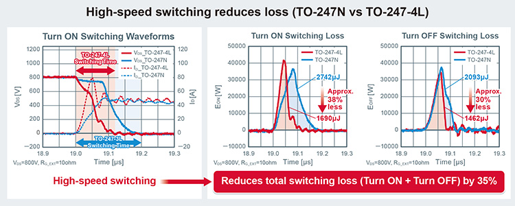 High-speed switching reduces loss