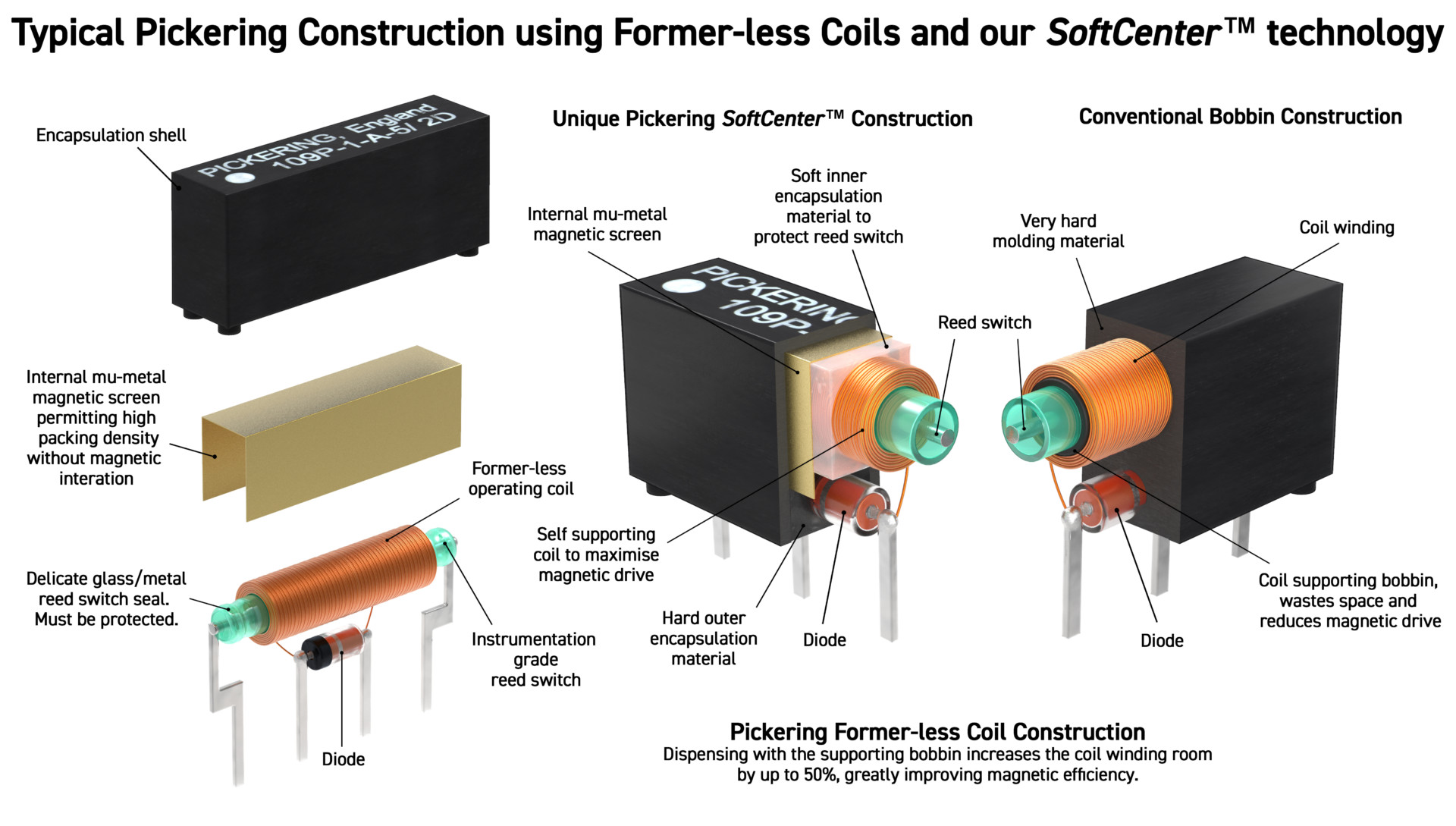 Pickering’s SoftCentreTM technology